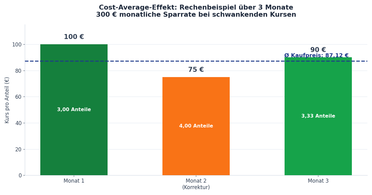 Rechenbeispiel Cost-Average-Effekt: Aktienkurs über 3 Monate und durchschnittlicher Kaufpreis beim ETF-Sparplan